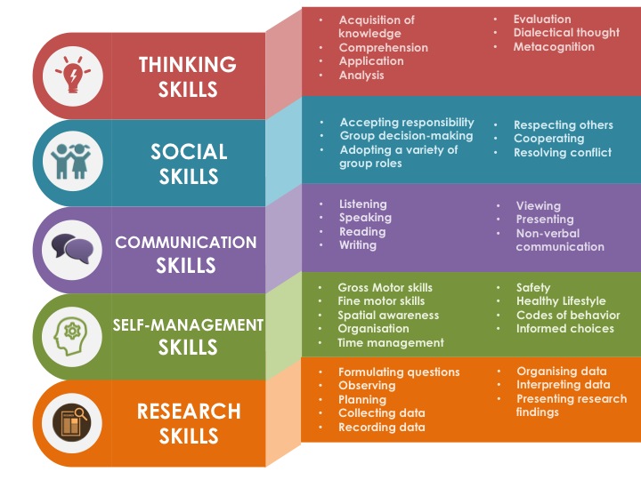research skills approaches to learning